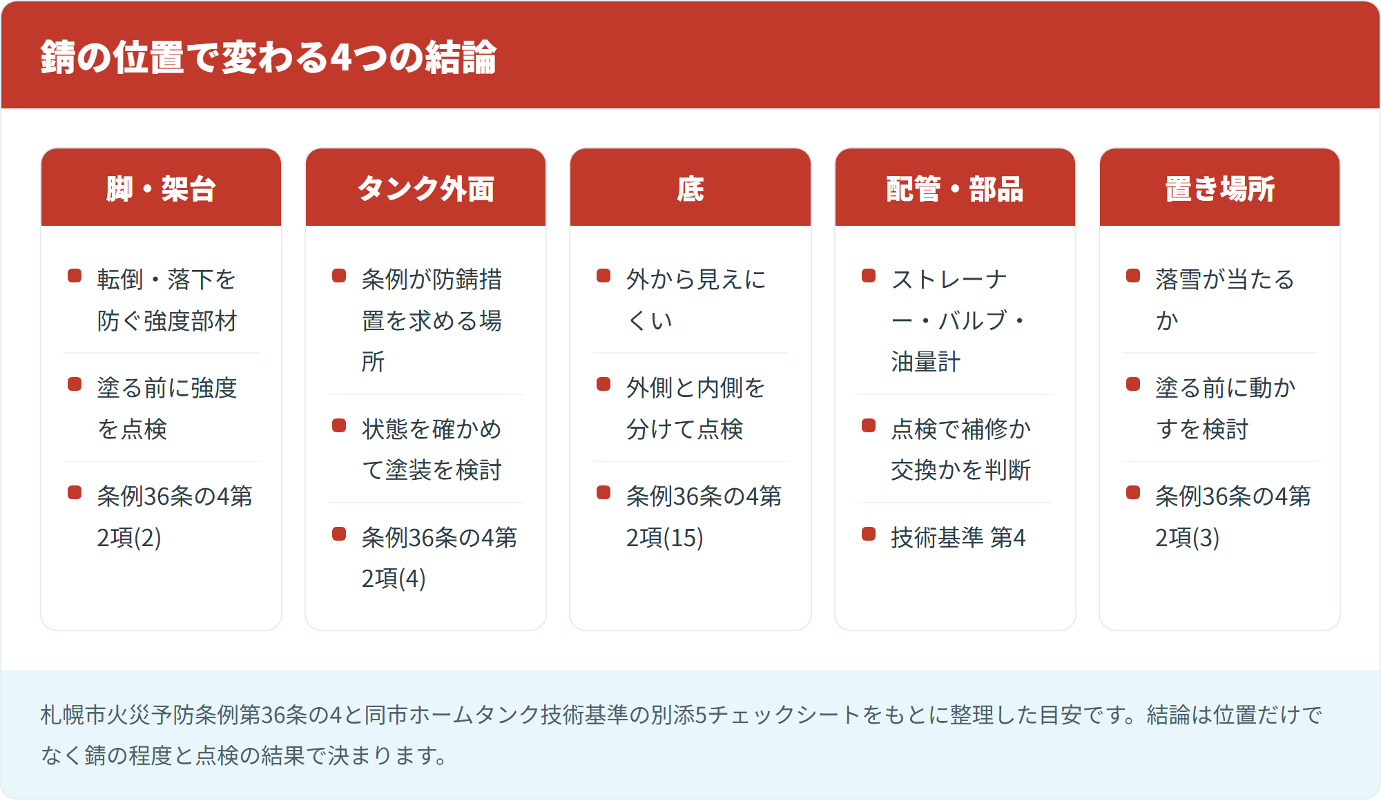 錆の位置で変わる判断｜見る5か所