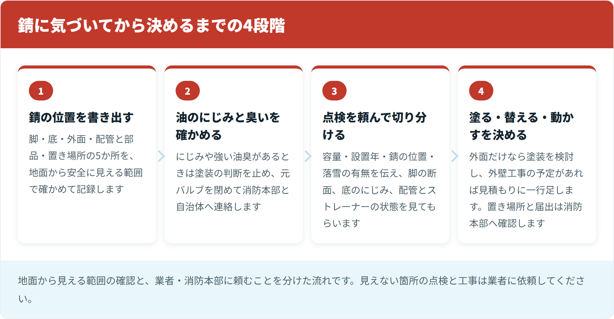 錆に気づいてから決めるまでの4段階