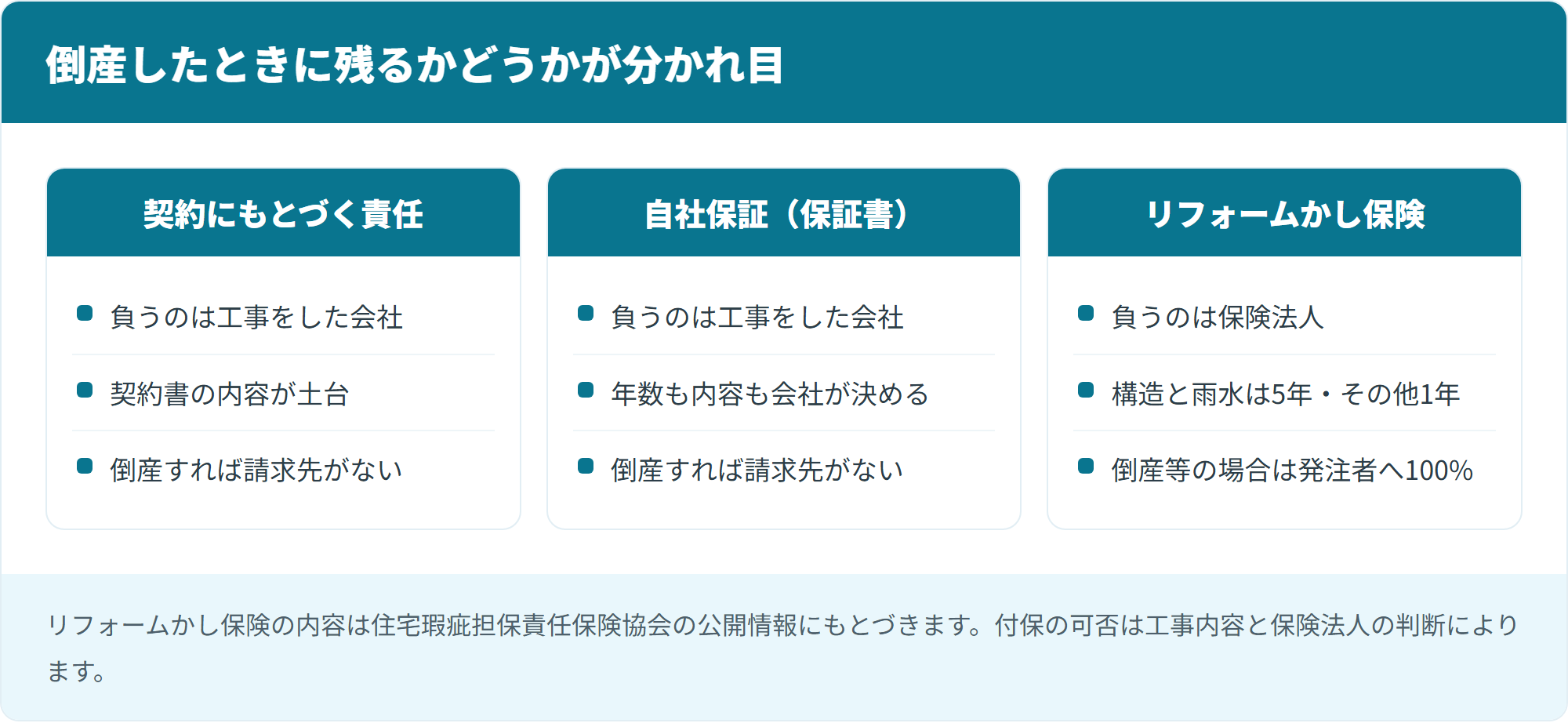 倒産したときに残るかどうかが分かれ目