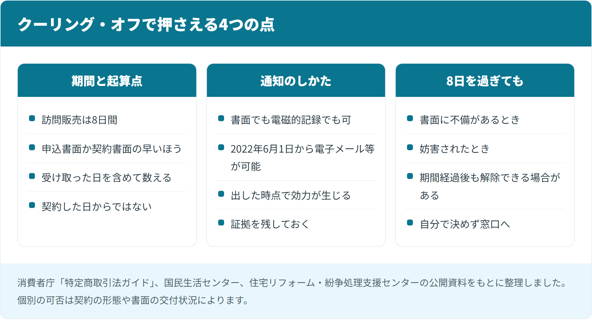 クーリング・オフで押さえる4つの点