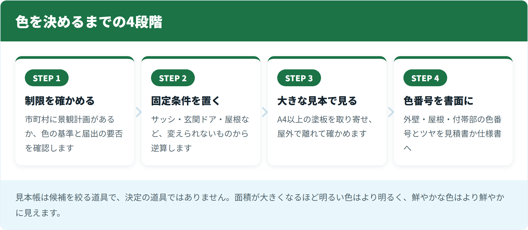 色を決めるまでの4段階