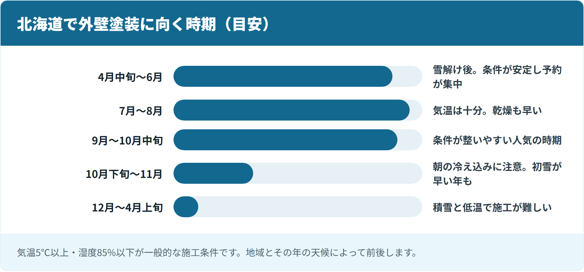 北海道で外壁塗装に向く時期(目安)