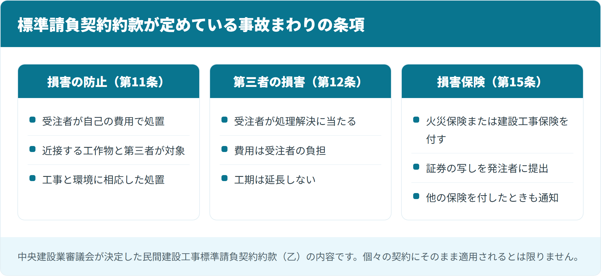 標準請負契約約款が定めている事故まわりの条項