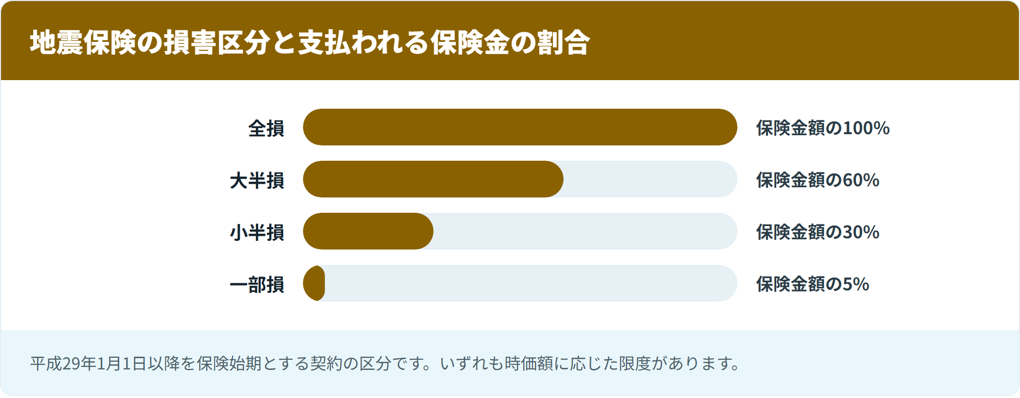 地震保険の損害区分と支払われる保険金の割合