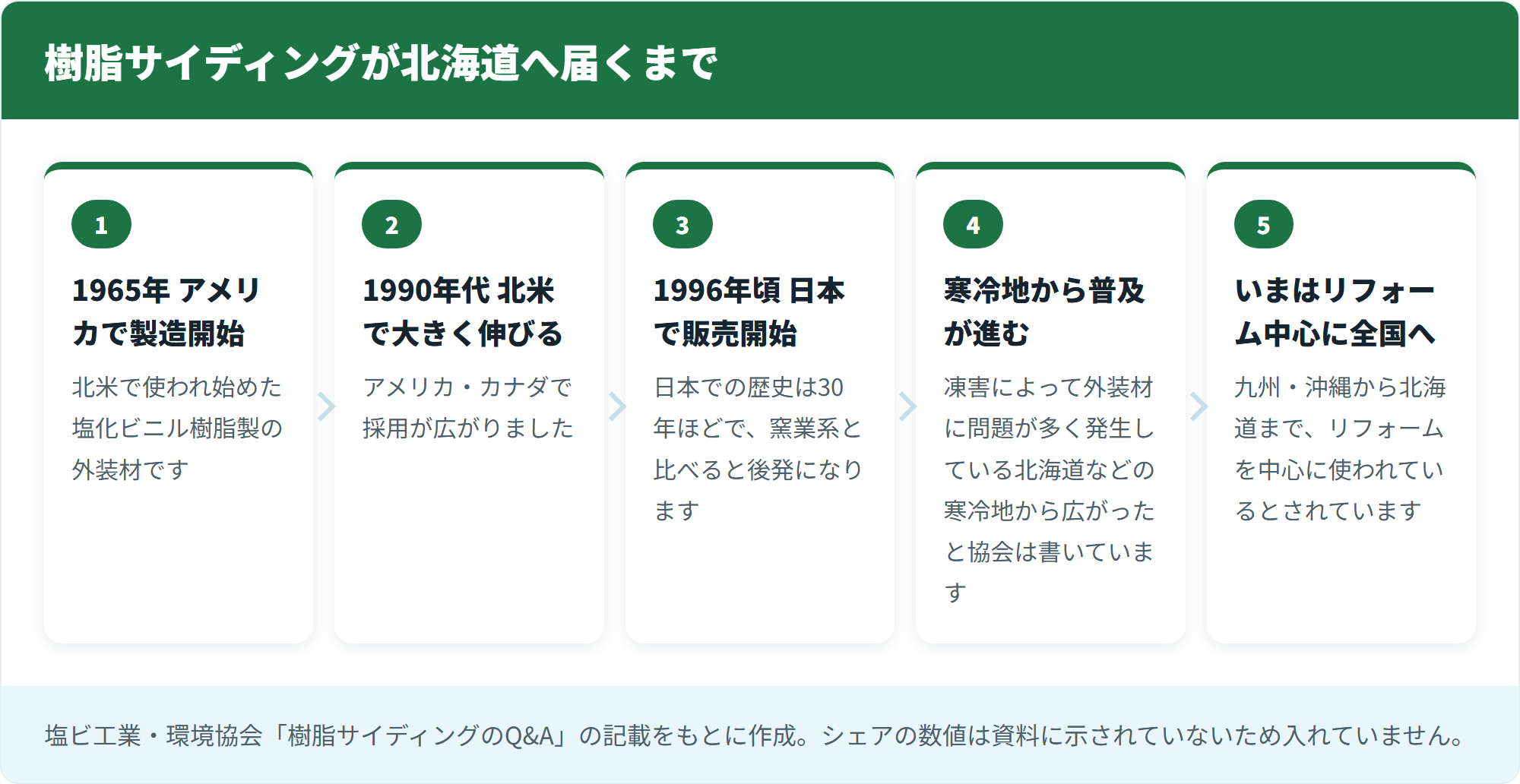 樹脂サイディングが北海道へ届くまで