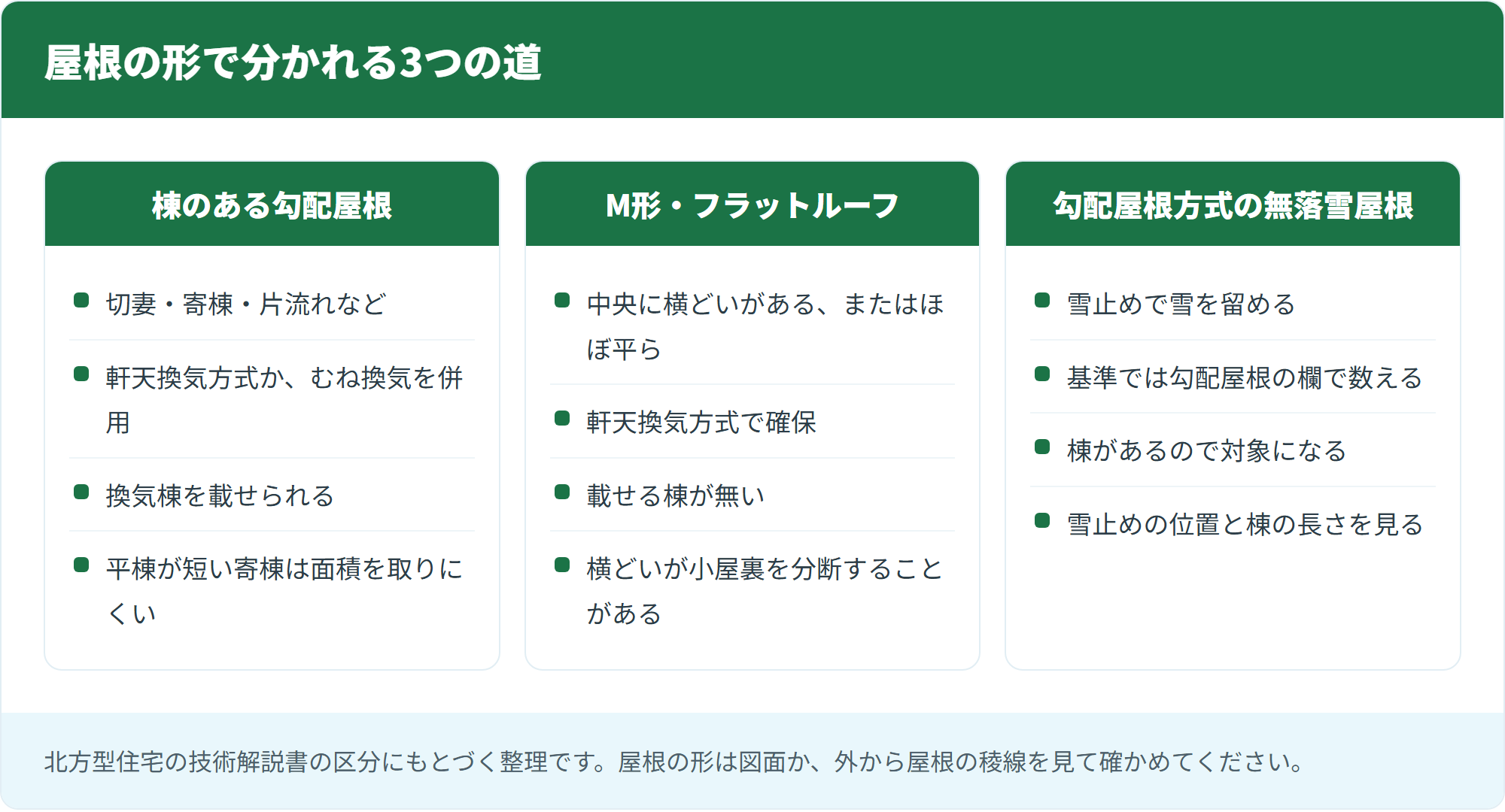 屋根の形で分かれる3つの道