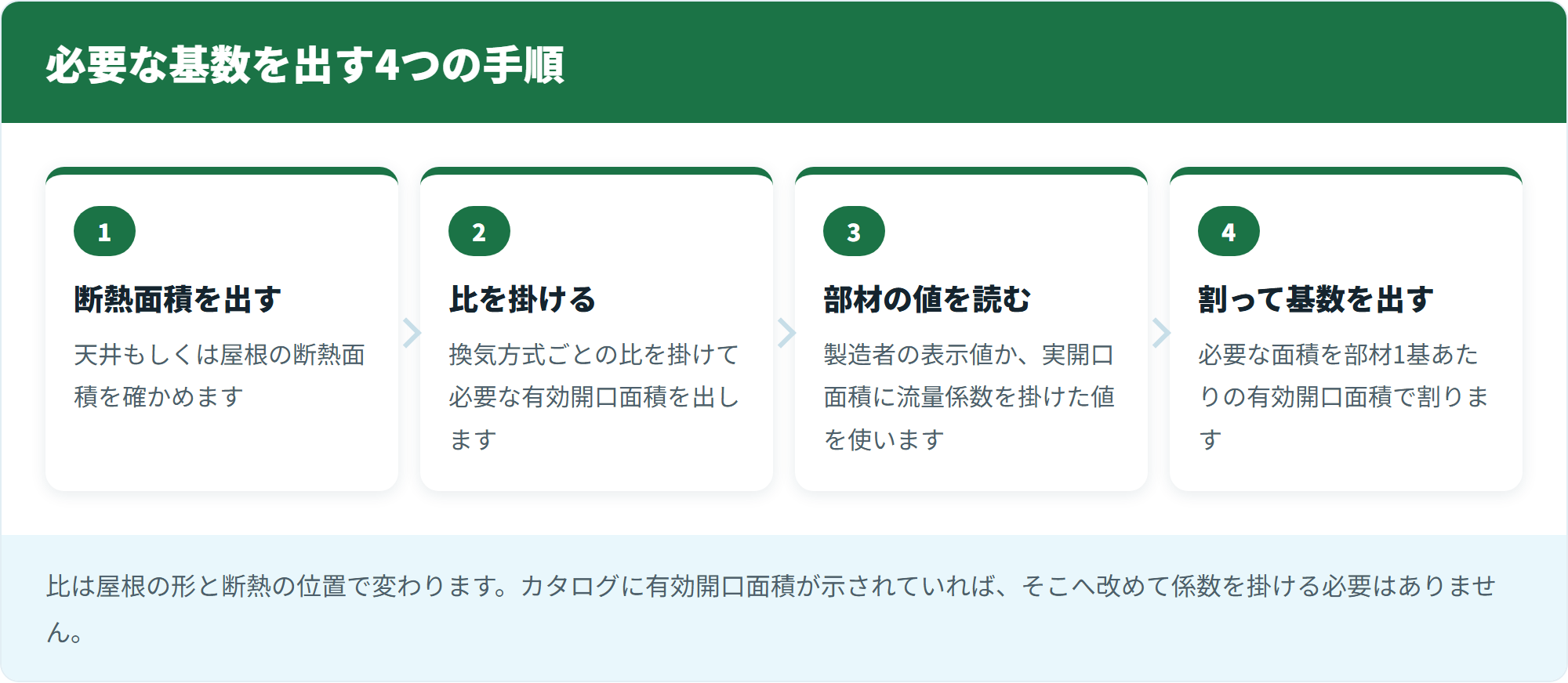 必要な基数を出す4つの手順