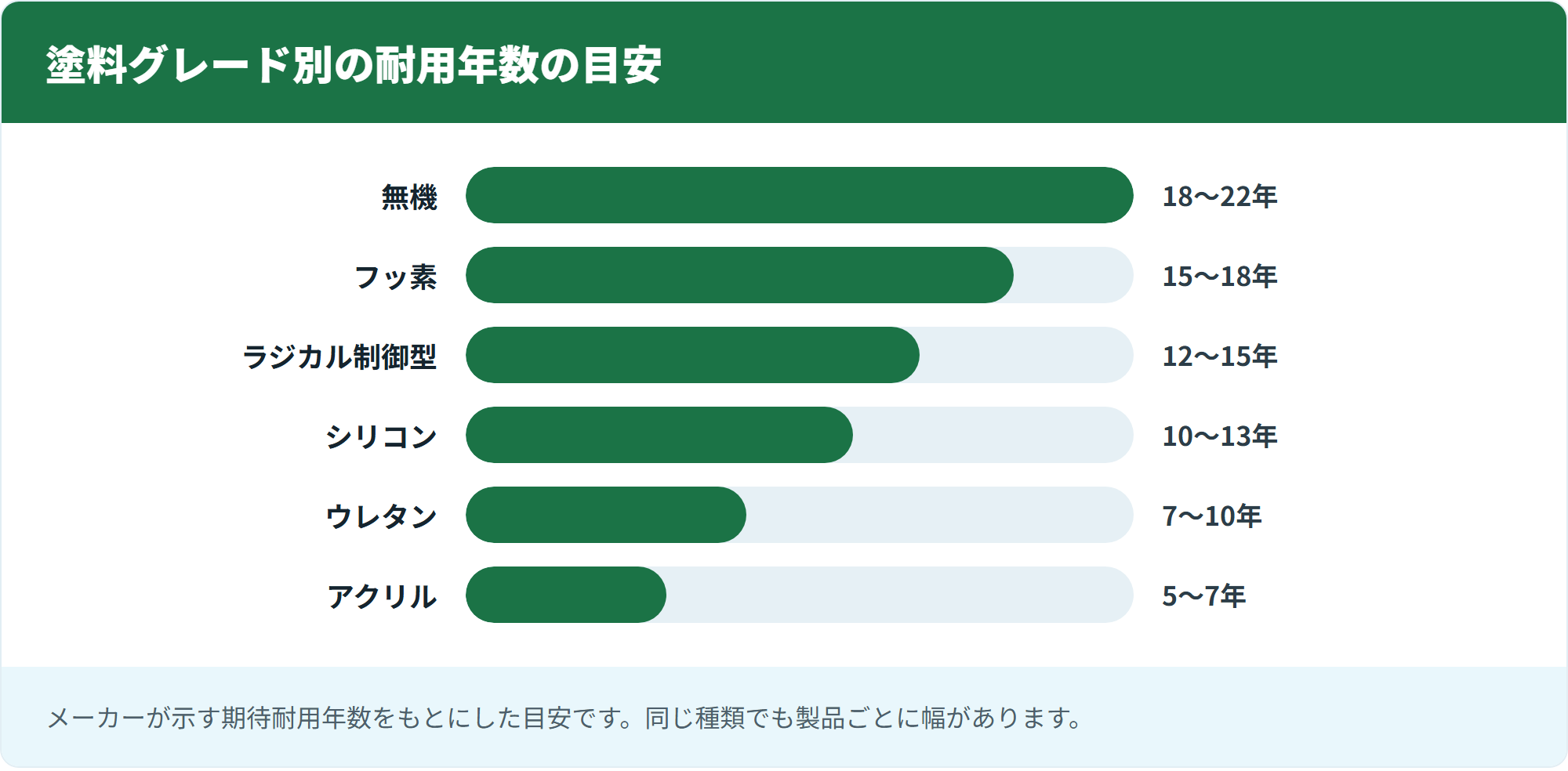 塗料グレード別の耐用年数の目安
