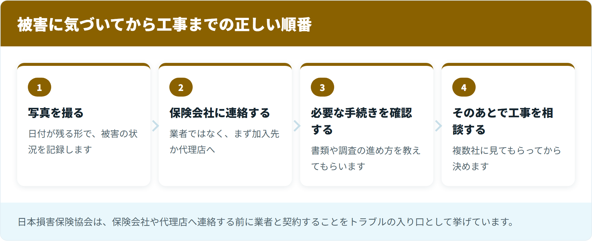 被害に気づいてから工事までの正しい順番