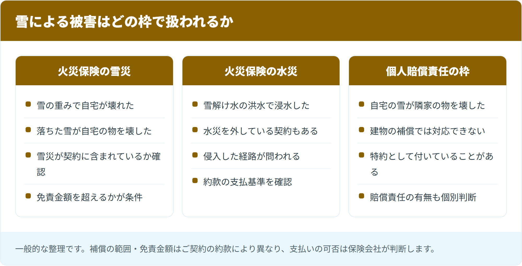 雪による被害はどの枠で扱われるか