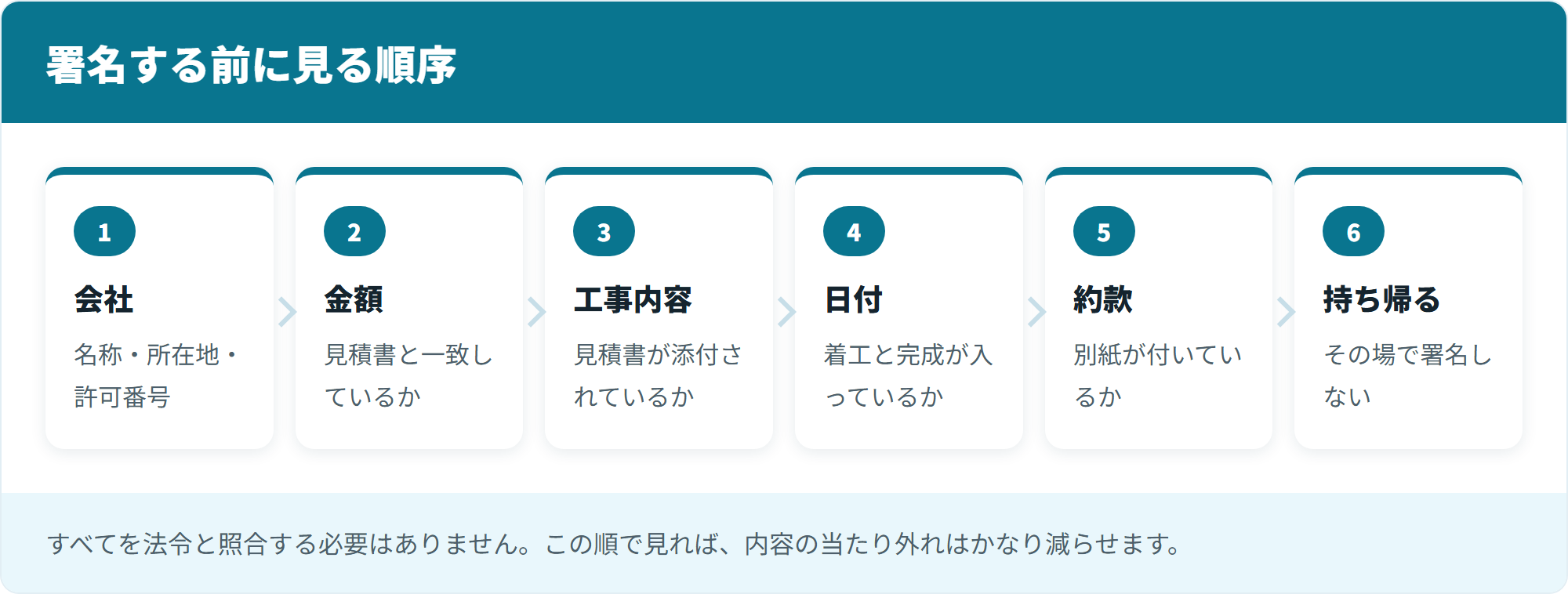 署名する前に見る順序