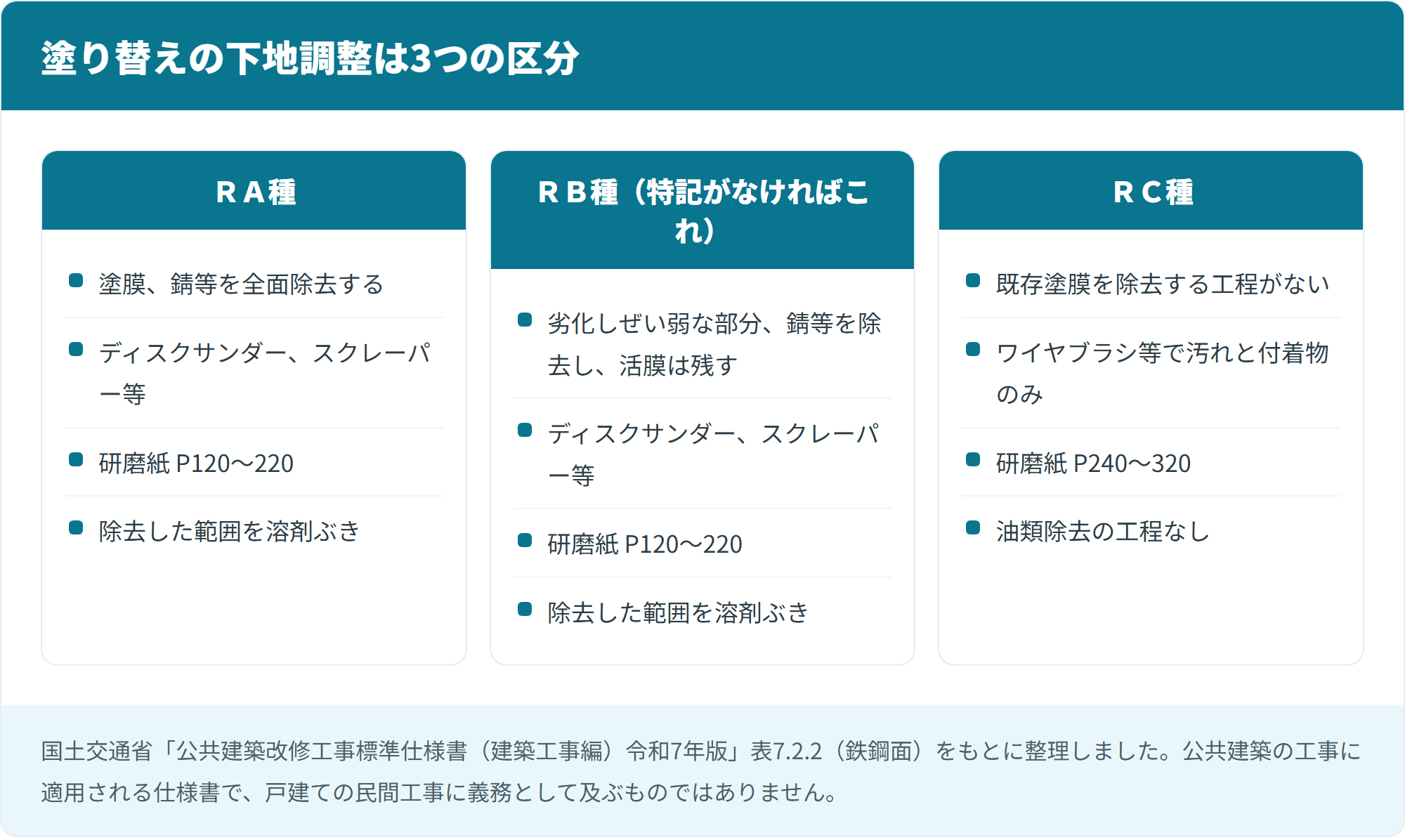 塗り替えの下地調整は3つの区分