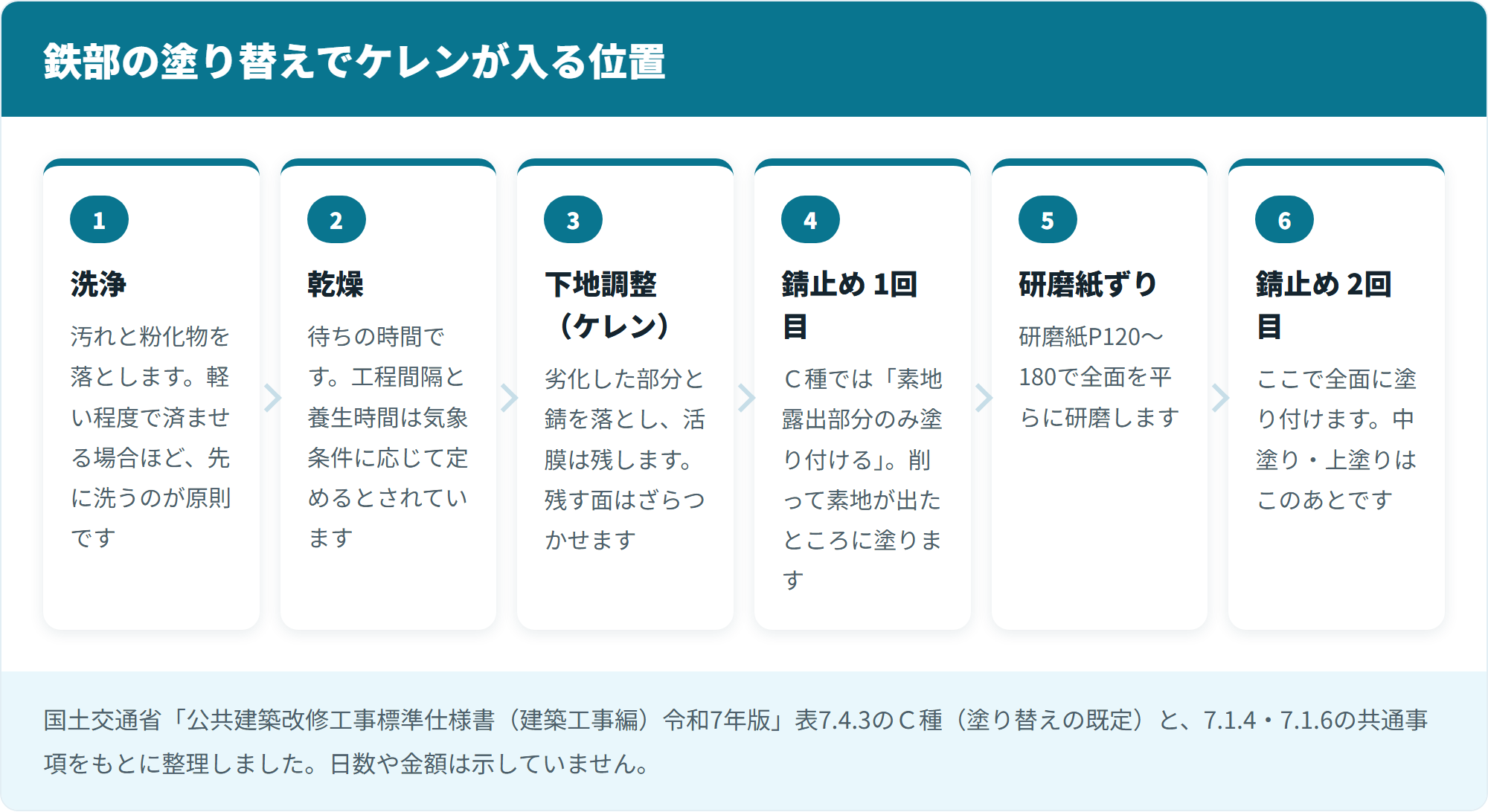 鉄部の塗り替えでケレンが入る位置