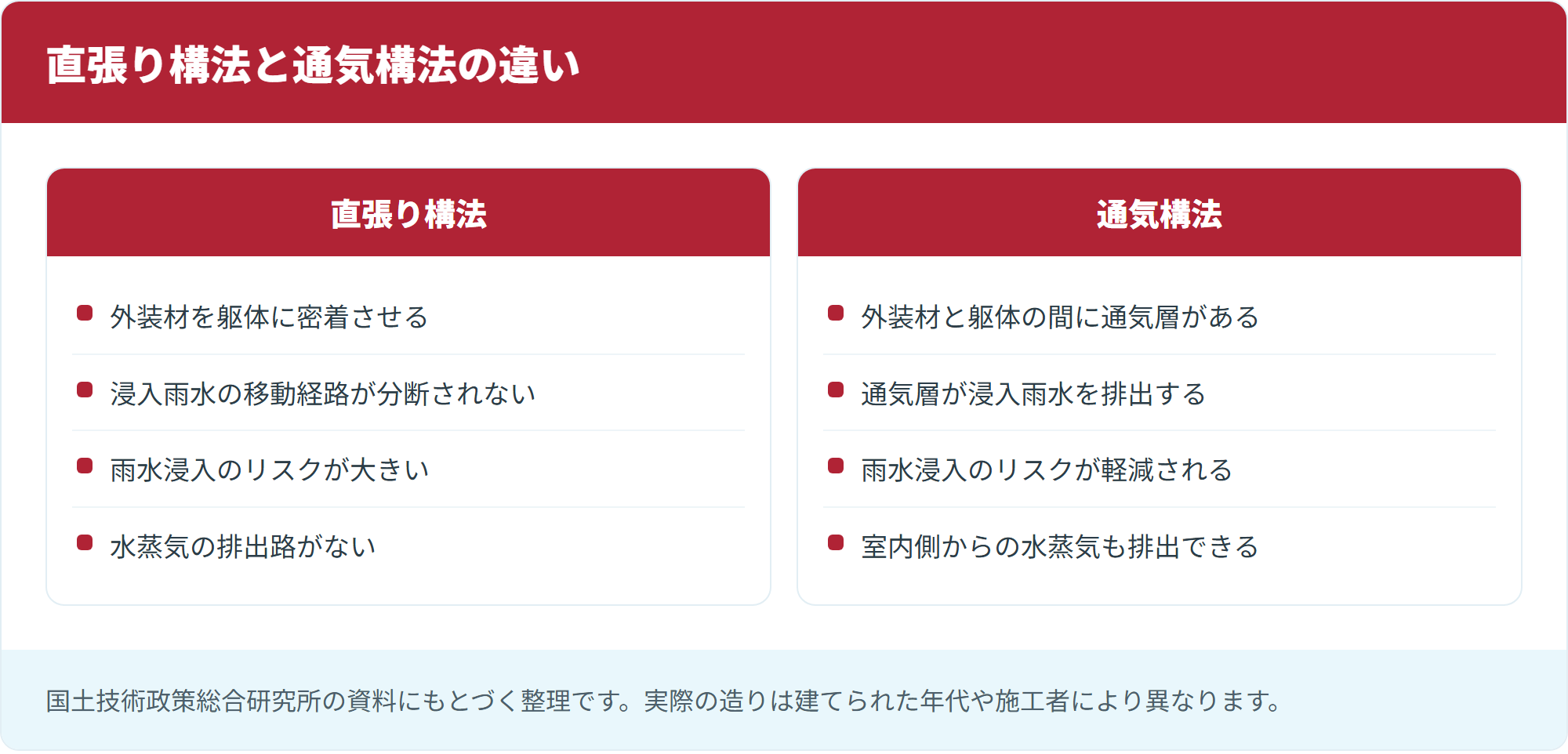 直張り構法と通気構法の違い