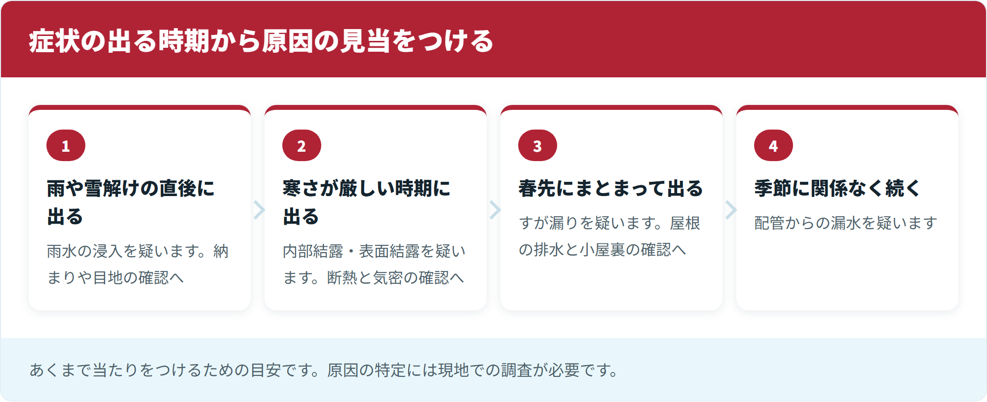 症状の出る時期から原因の見当をつける