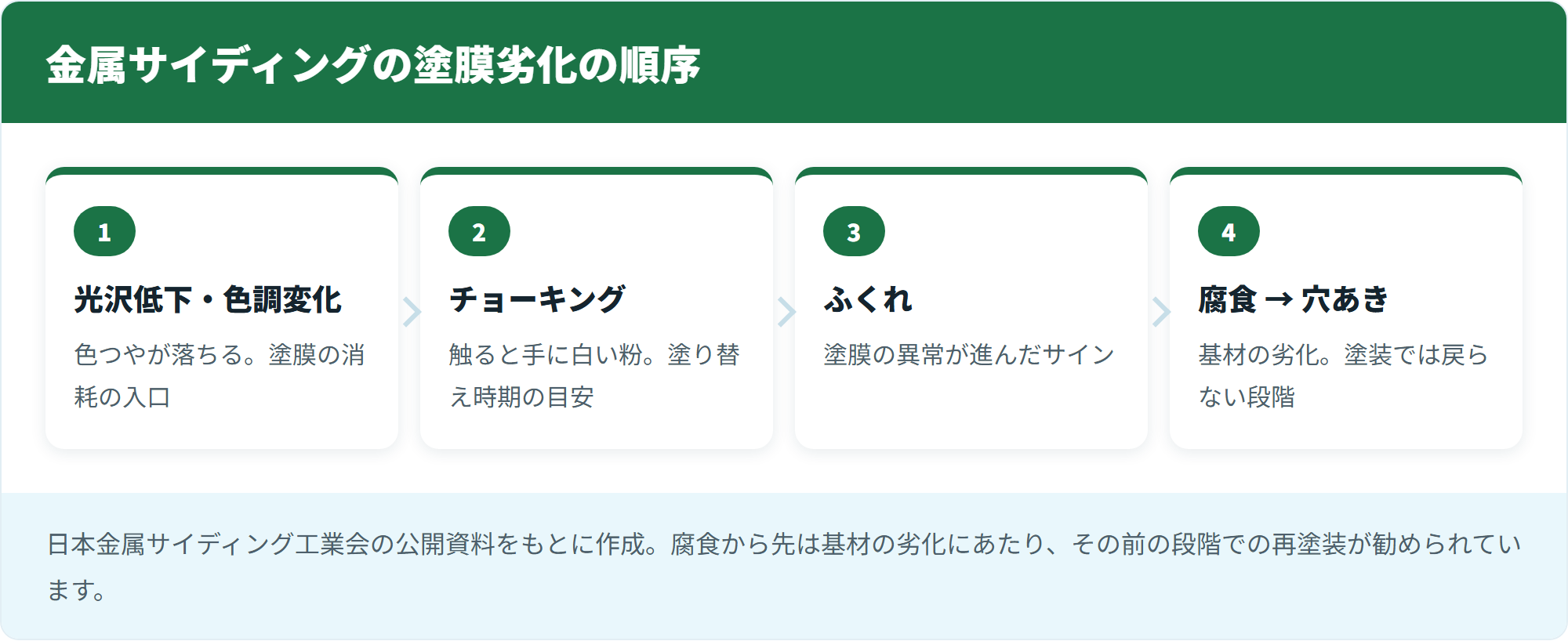 金属サイディングの塗膜劣化の順序