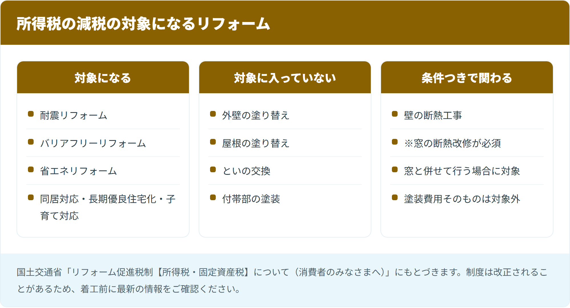 所得税の減税の対象になるリフォーム