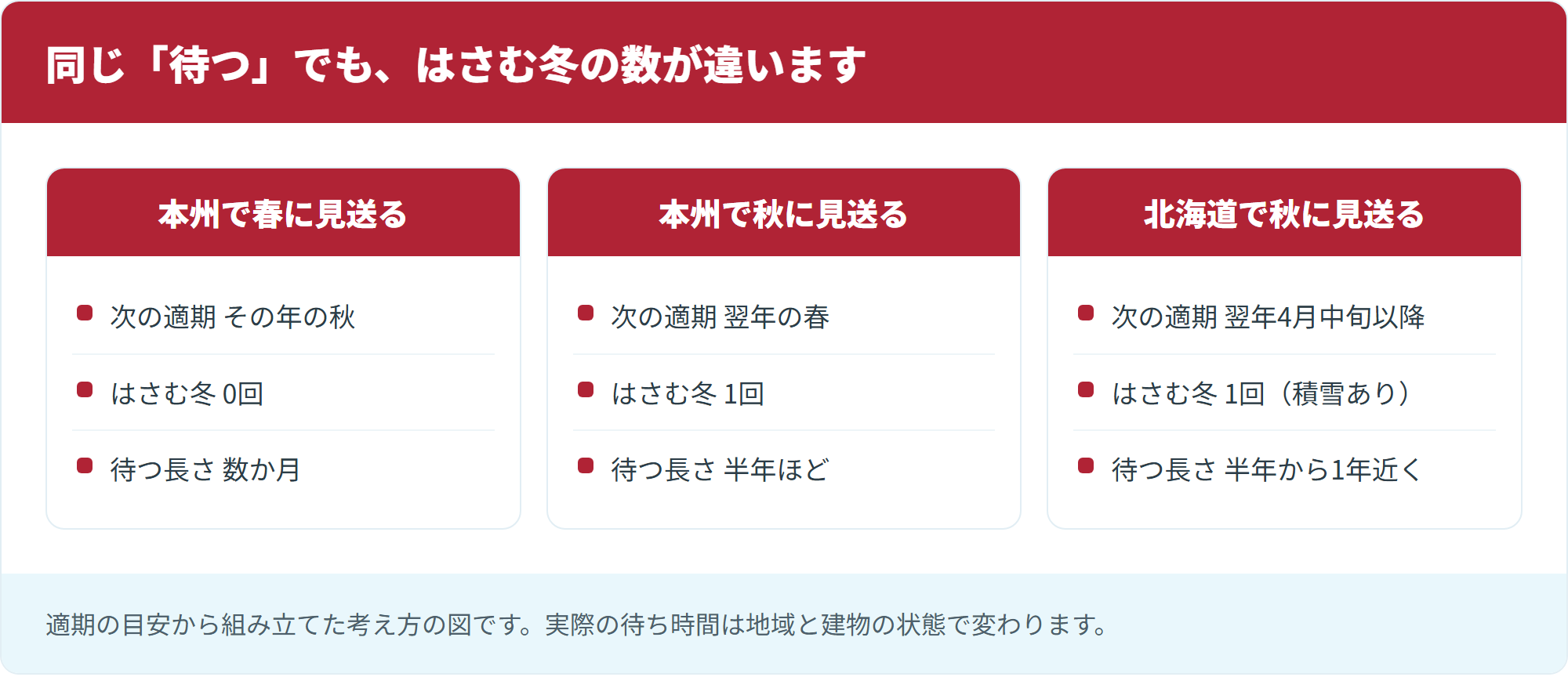 同じ「待つ」でも、はさむ冬の数が違います