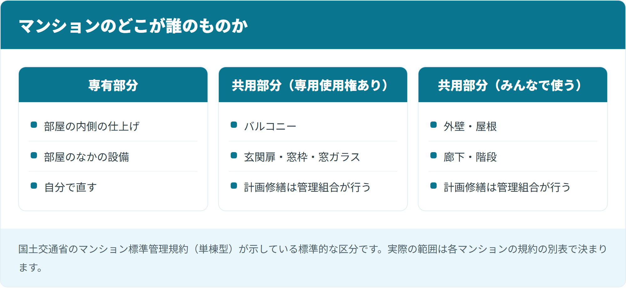マンションのどこが誰のものか