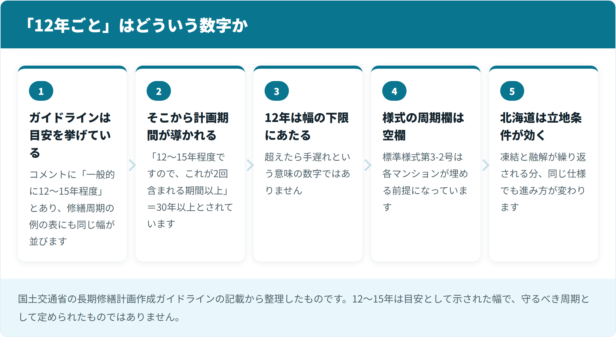 「12年ごと」はどういう数字か