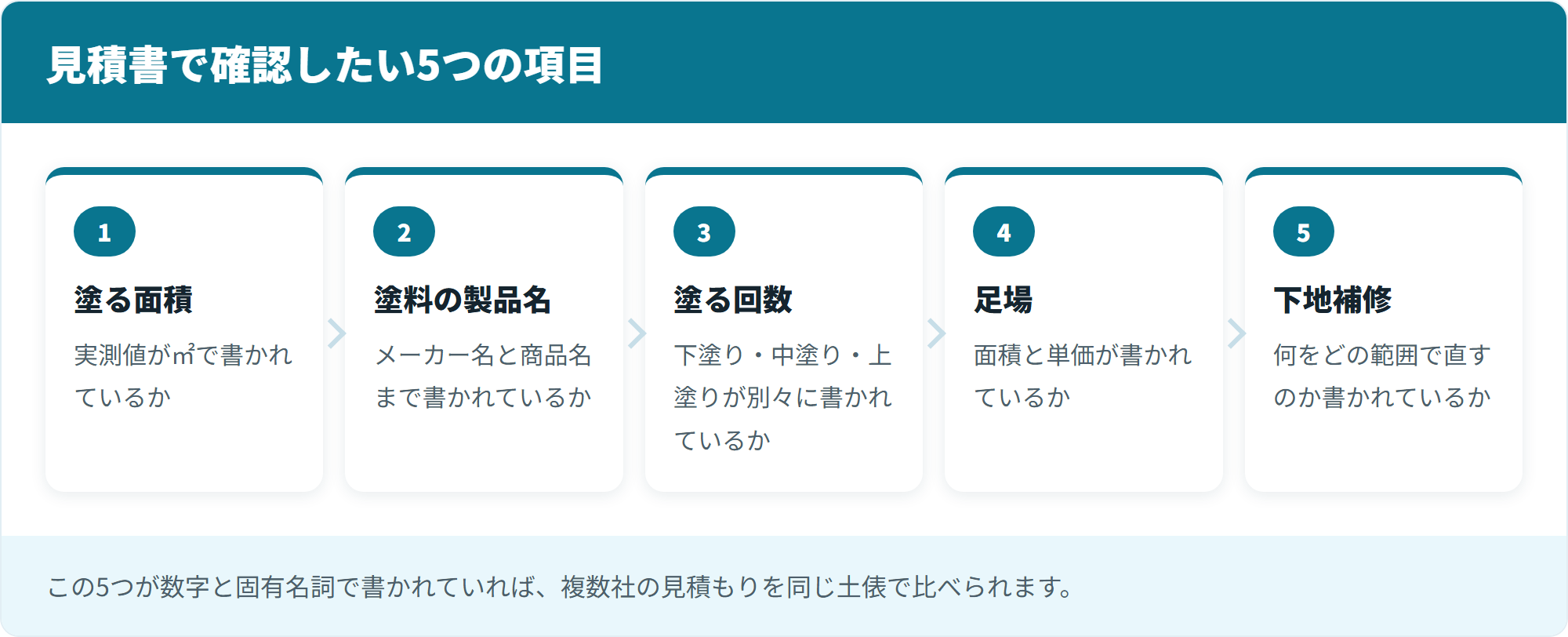 見積書で確認したい5つの項目