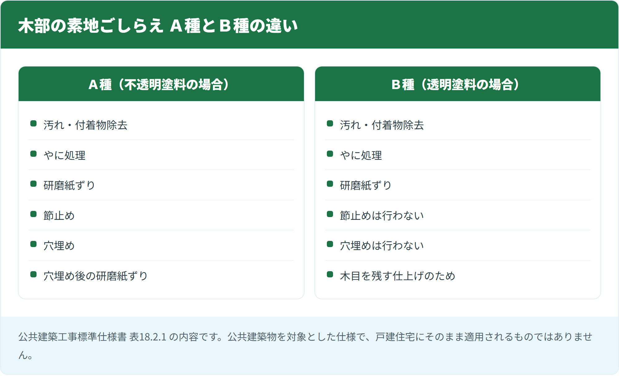 木部の素地ごしらえ Ａ種とＢ種の違い