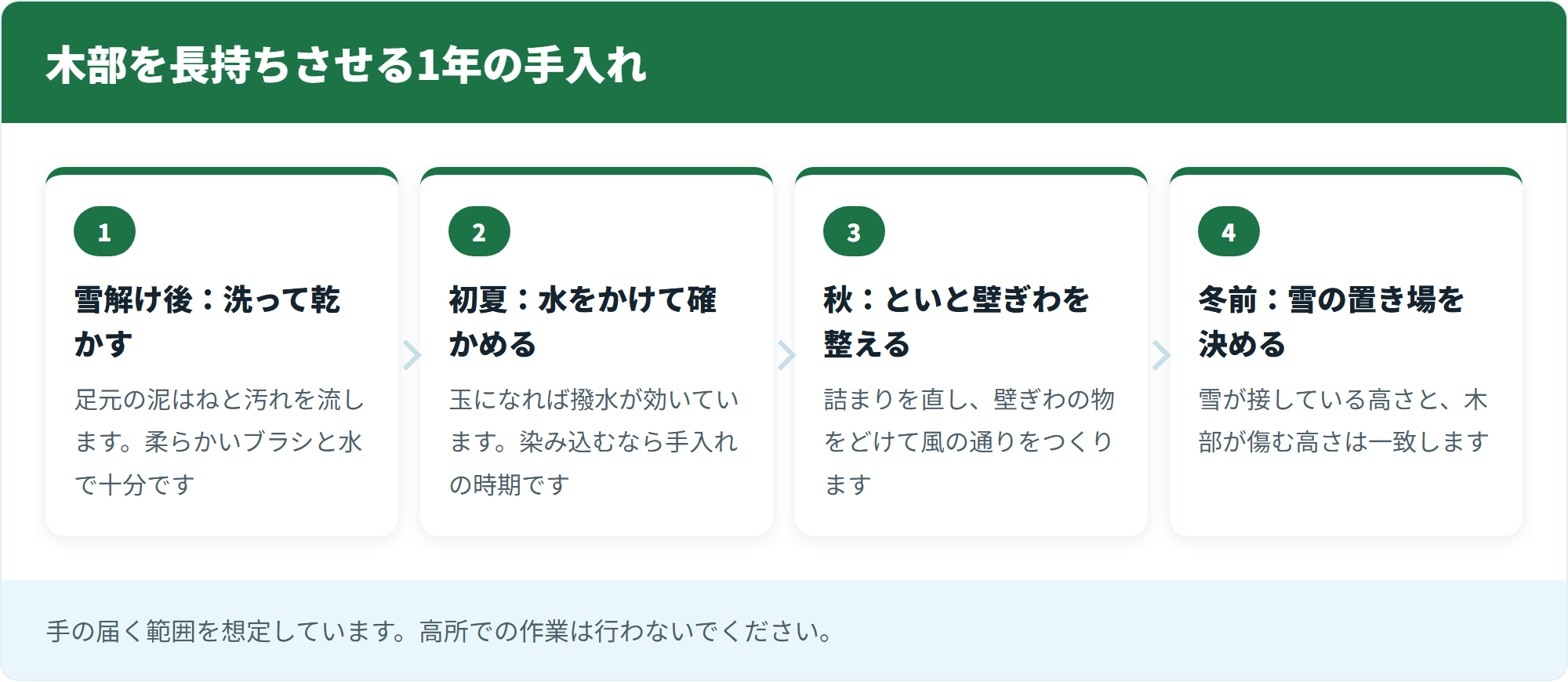 木部を長持ちさせる1年の手入れ
