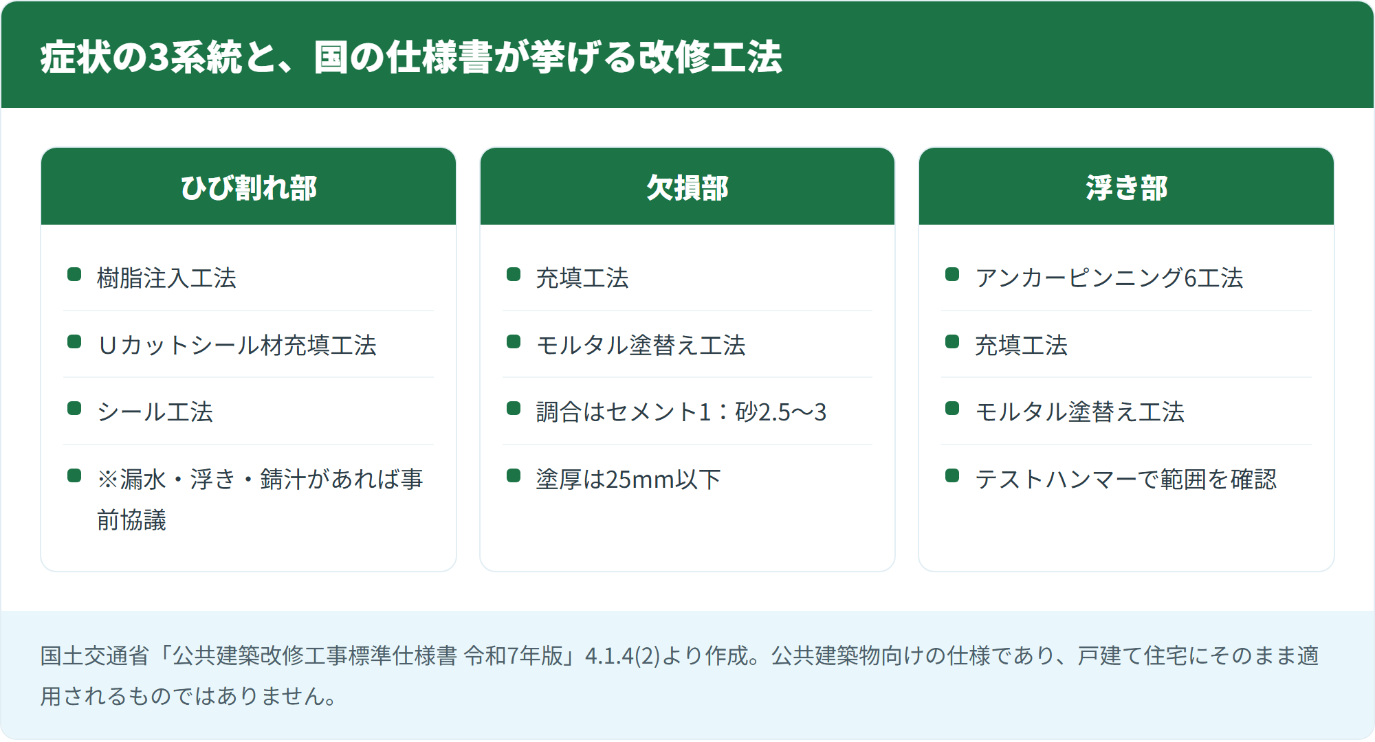 症状の3系統と、国の仕様書が挙げる改修工法