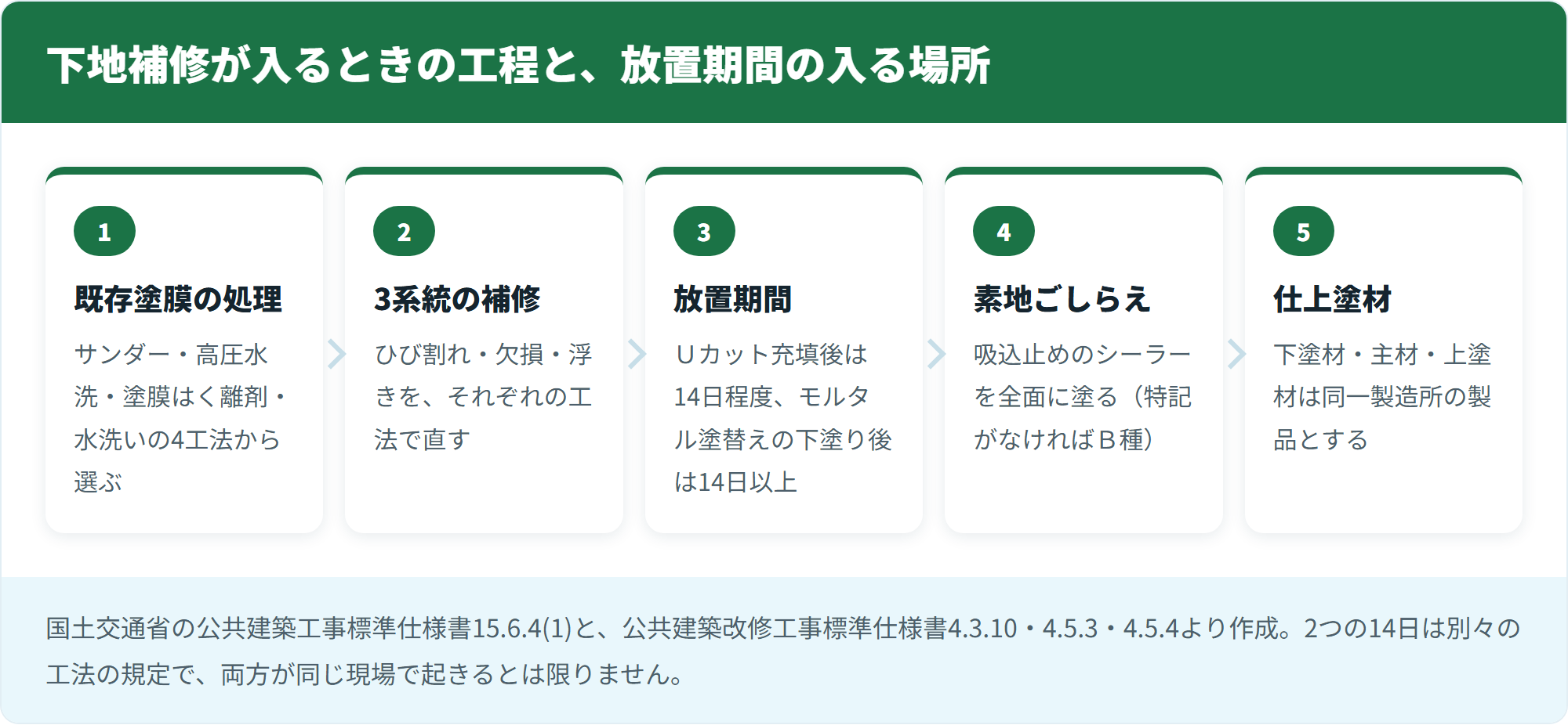 下地補修が入るときの工程と、放置期間の入る場所