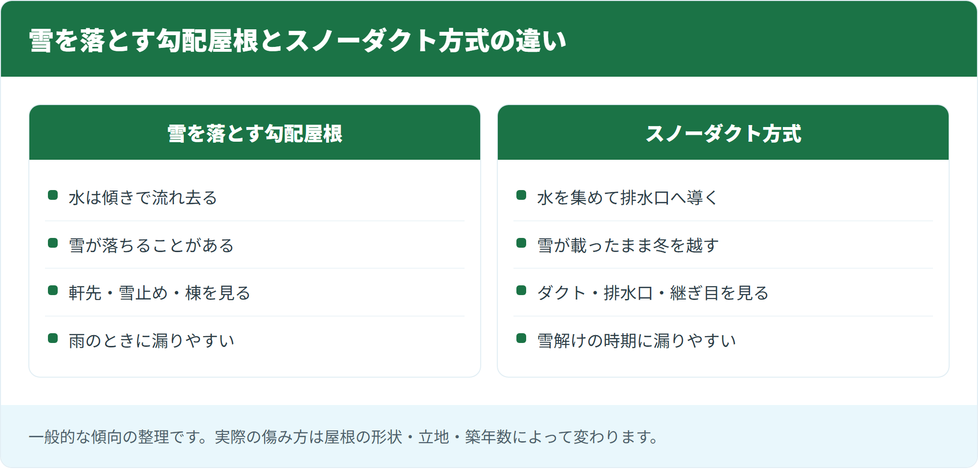 雪を落とす勾配屋根とスノーダクト方式の違い