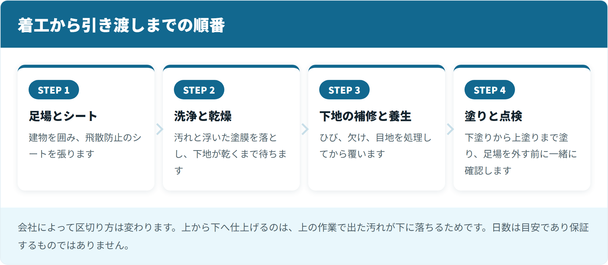 着工から引き渡しまでの順番