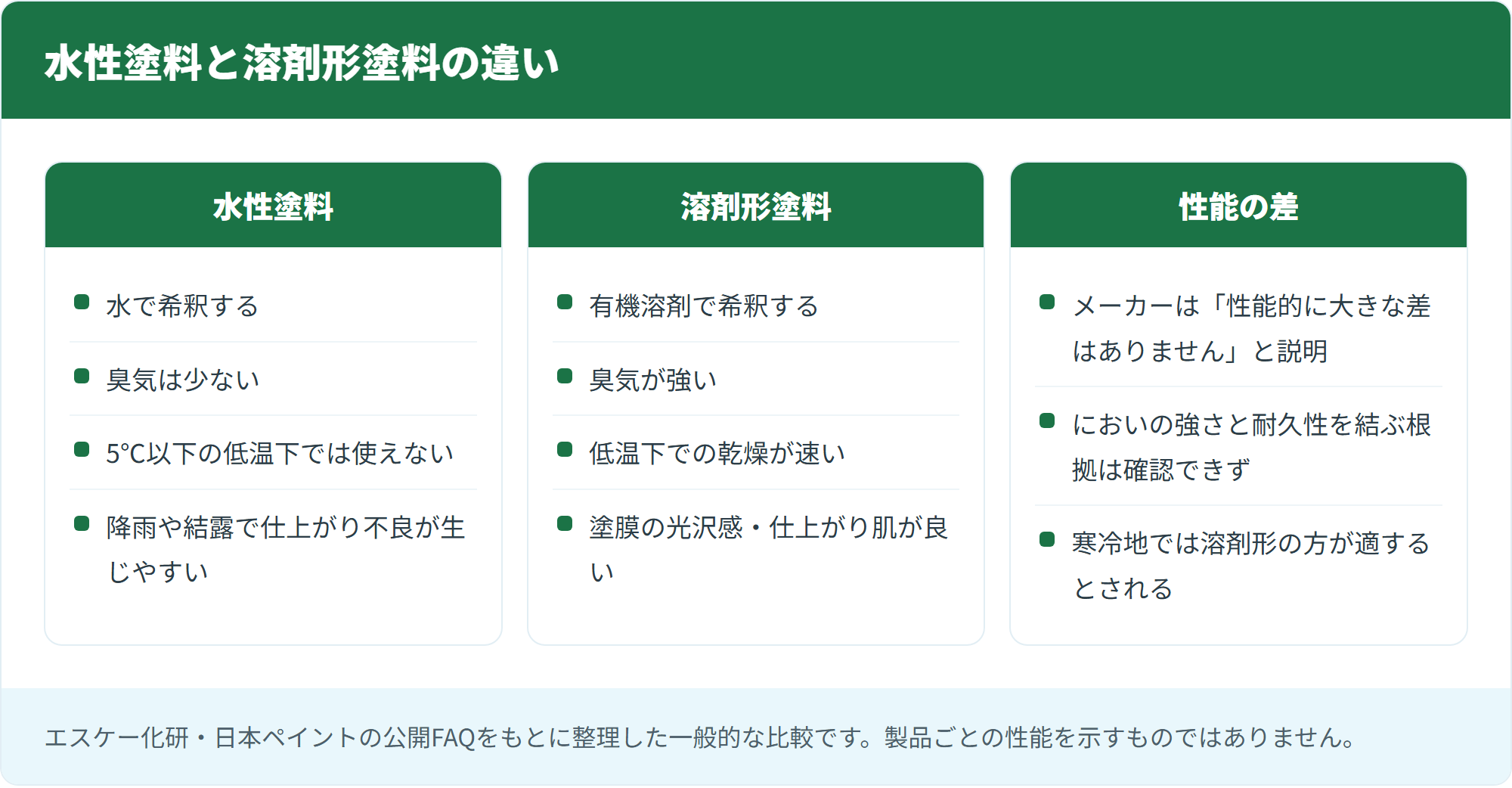 水性塗料と溶剤形塗料の違い