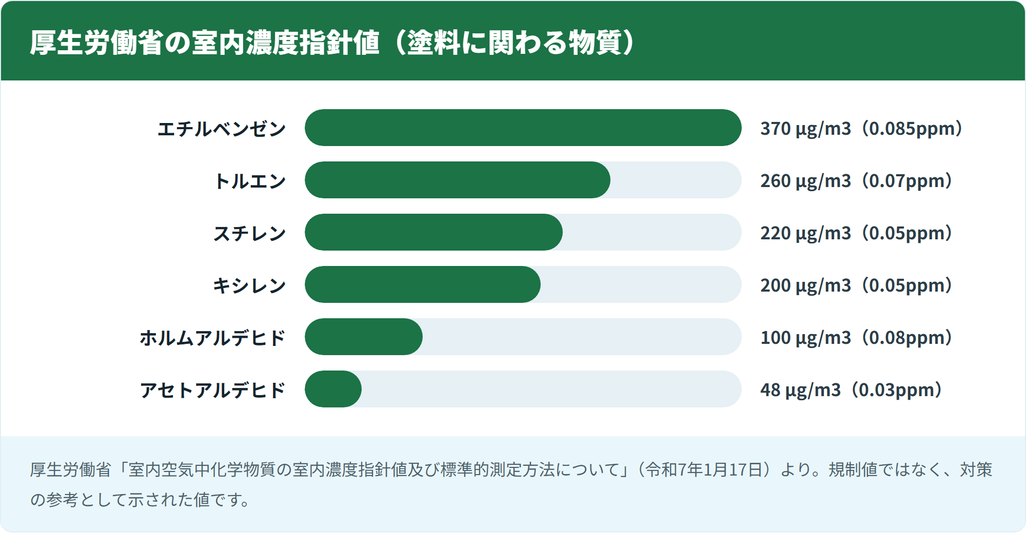 厚生労働省の室内濃度指針値（塗料に関わる物質）