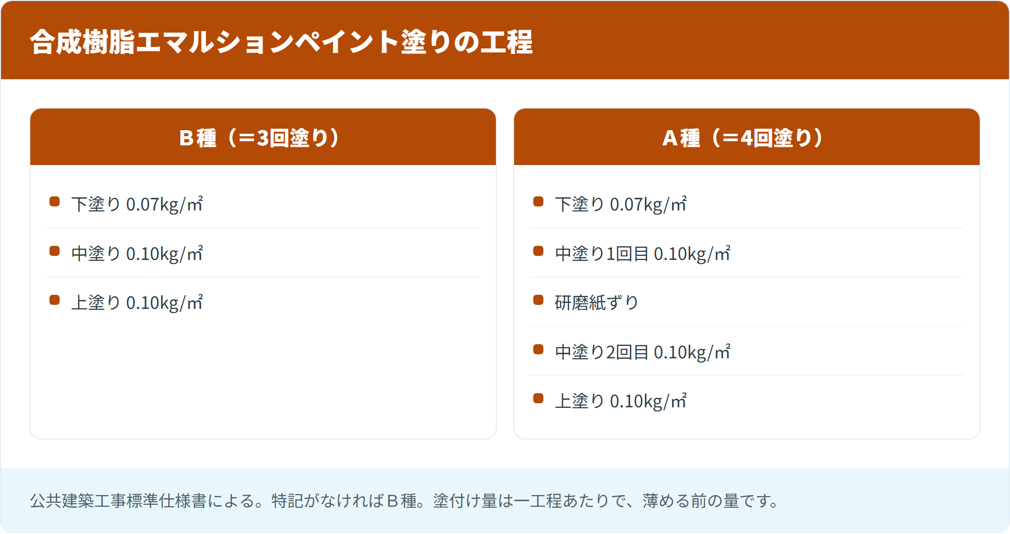 合成樹脂エマルションペイント塗りの工程