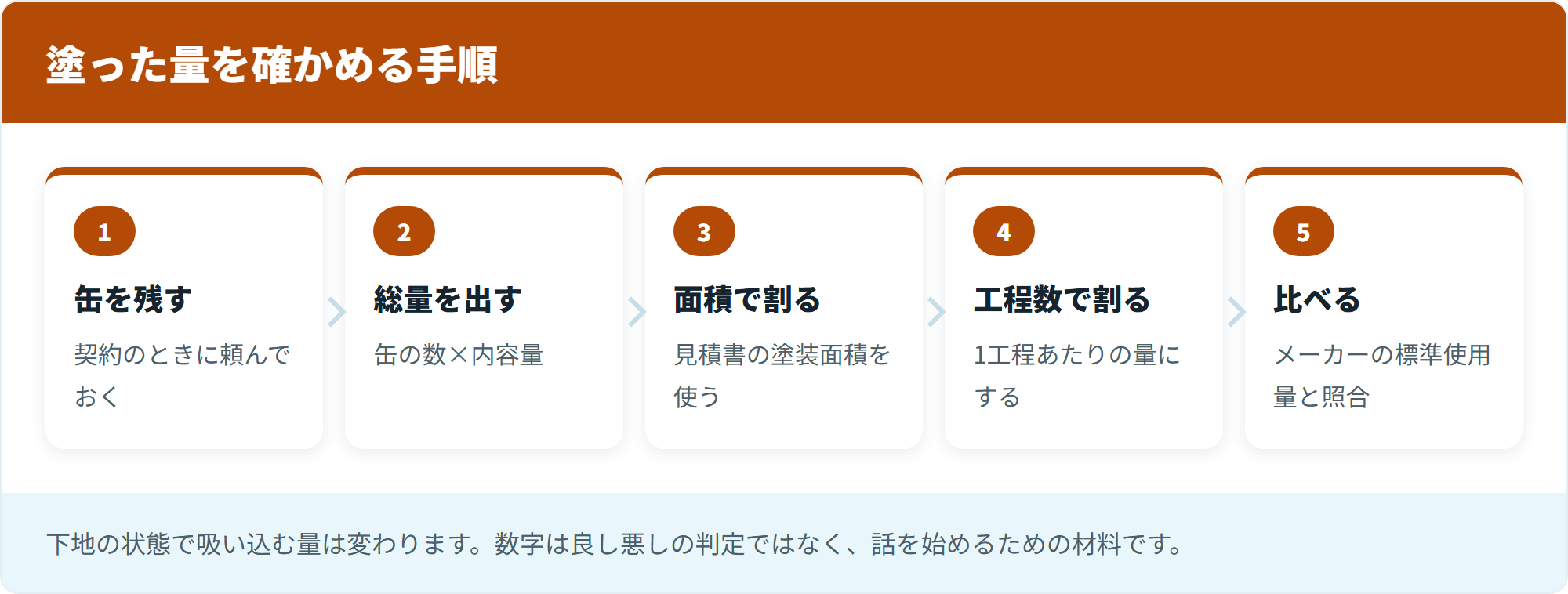 塗った量を確かめる手順