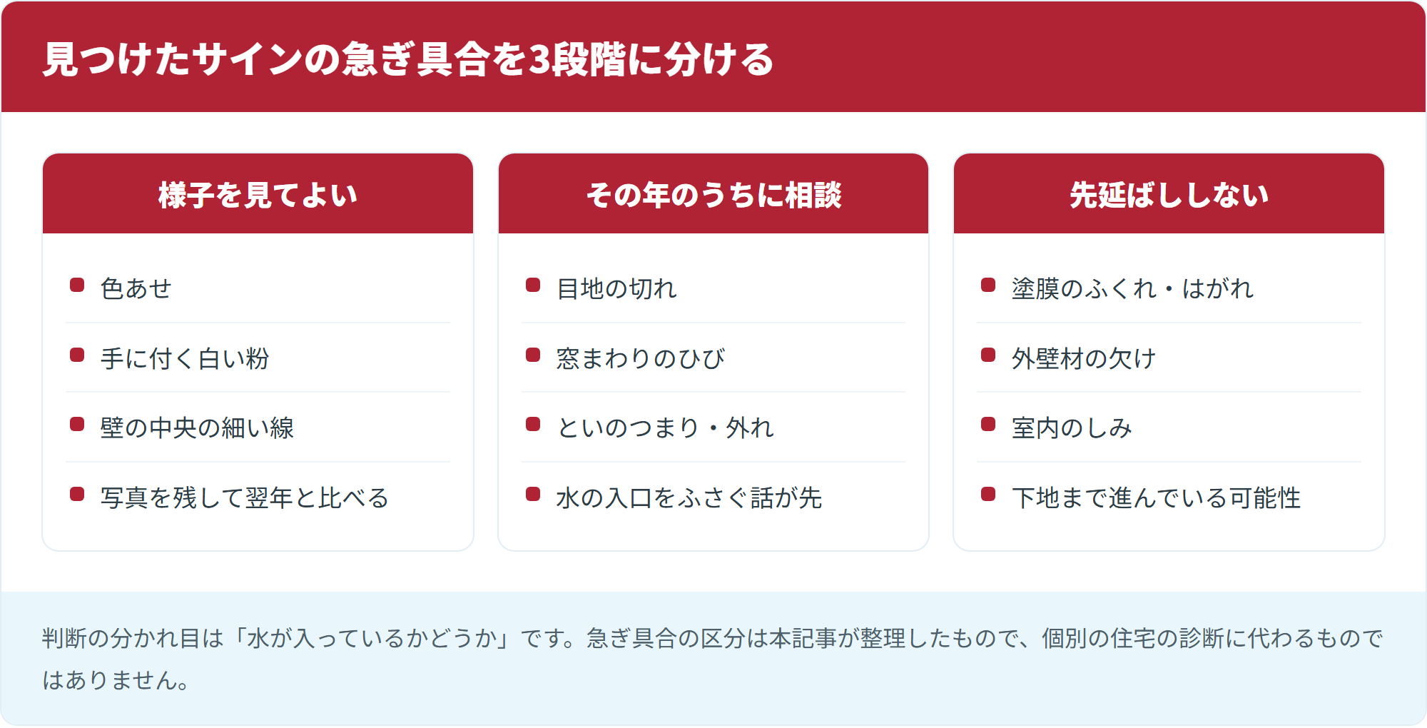 見つけたサインの急ぎ具合を3段階に分ける