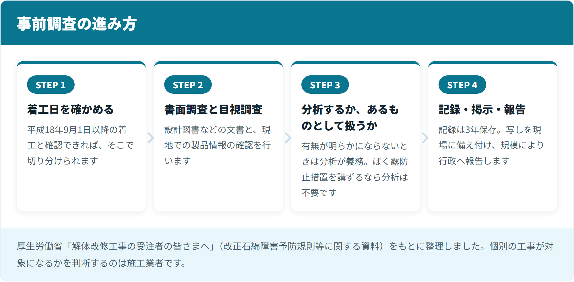 事前調査の進み方