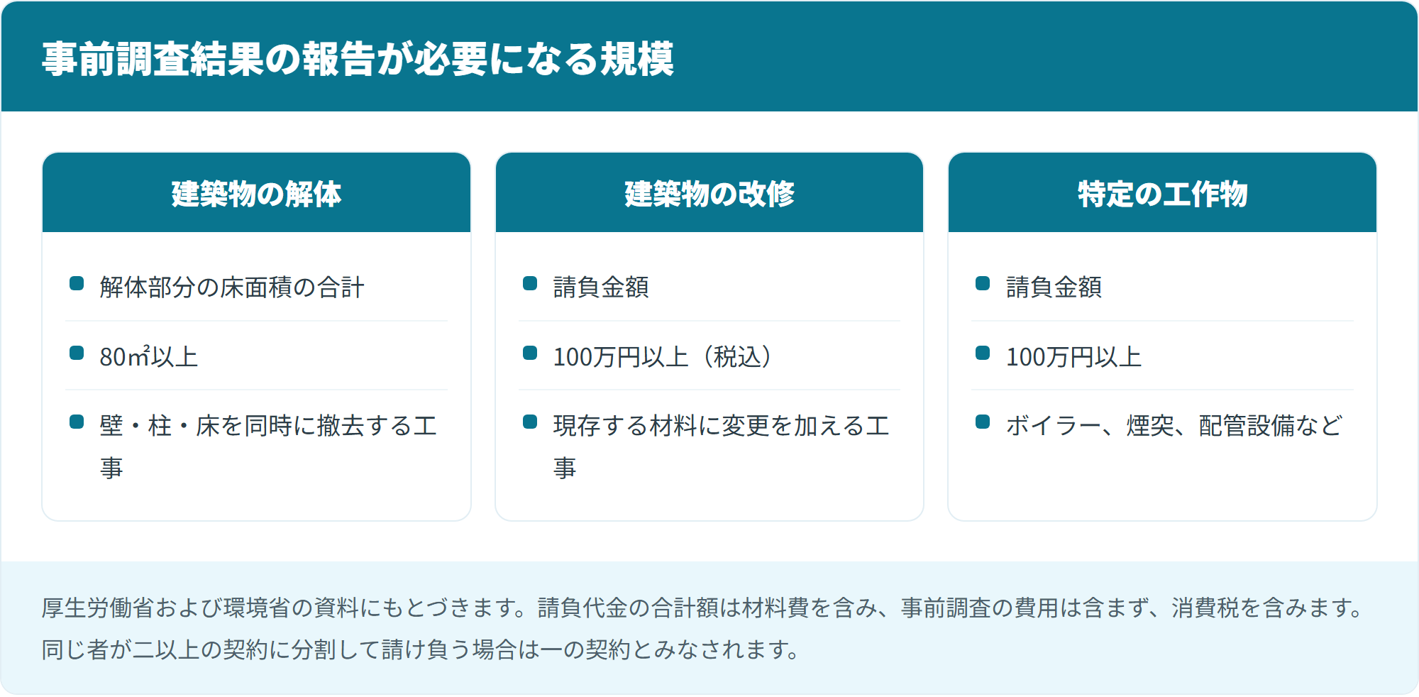 事前調査結果の報告が必要になる規模