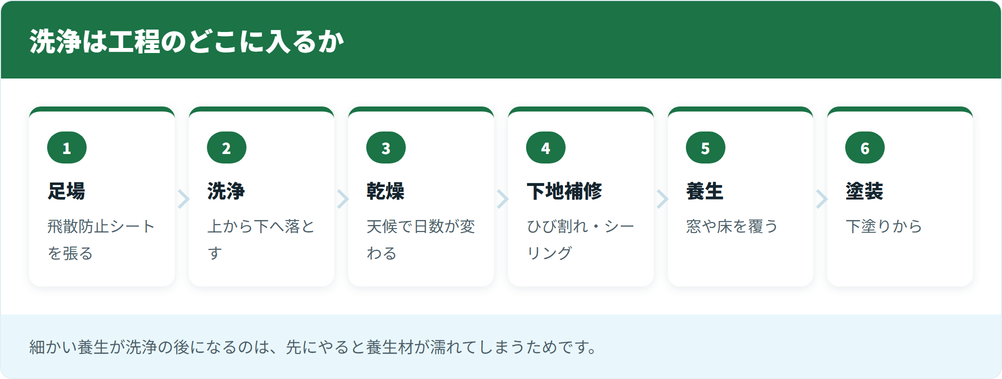 洗浄は工程のどこに入るか