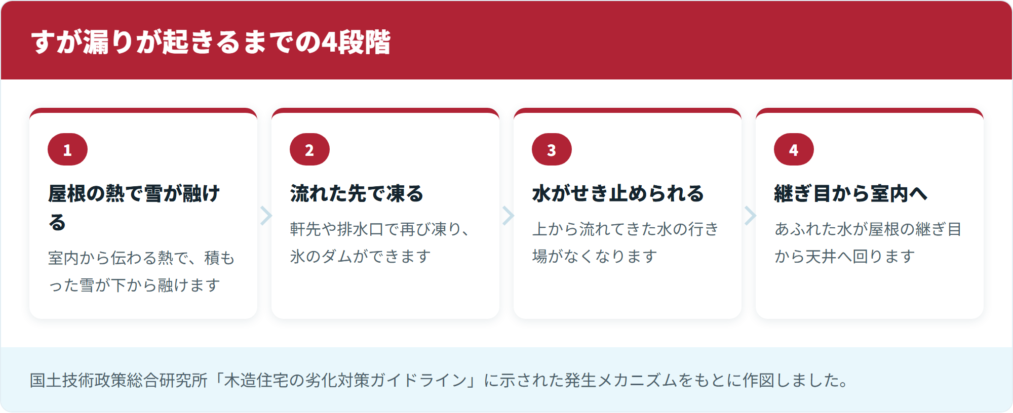 すが漏りが起きるまでの4段階