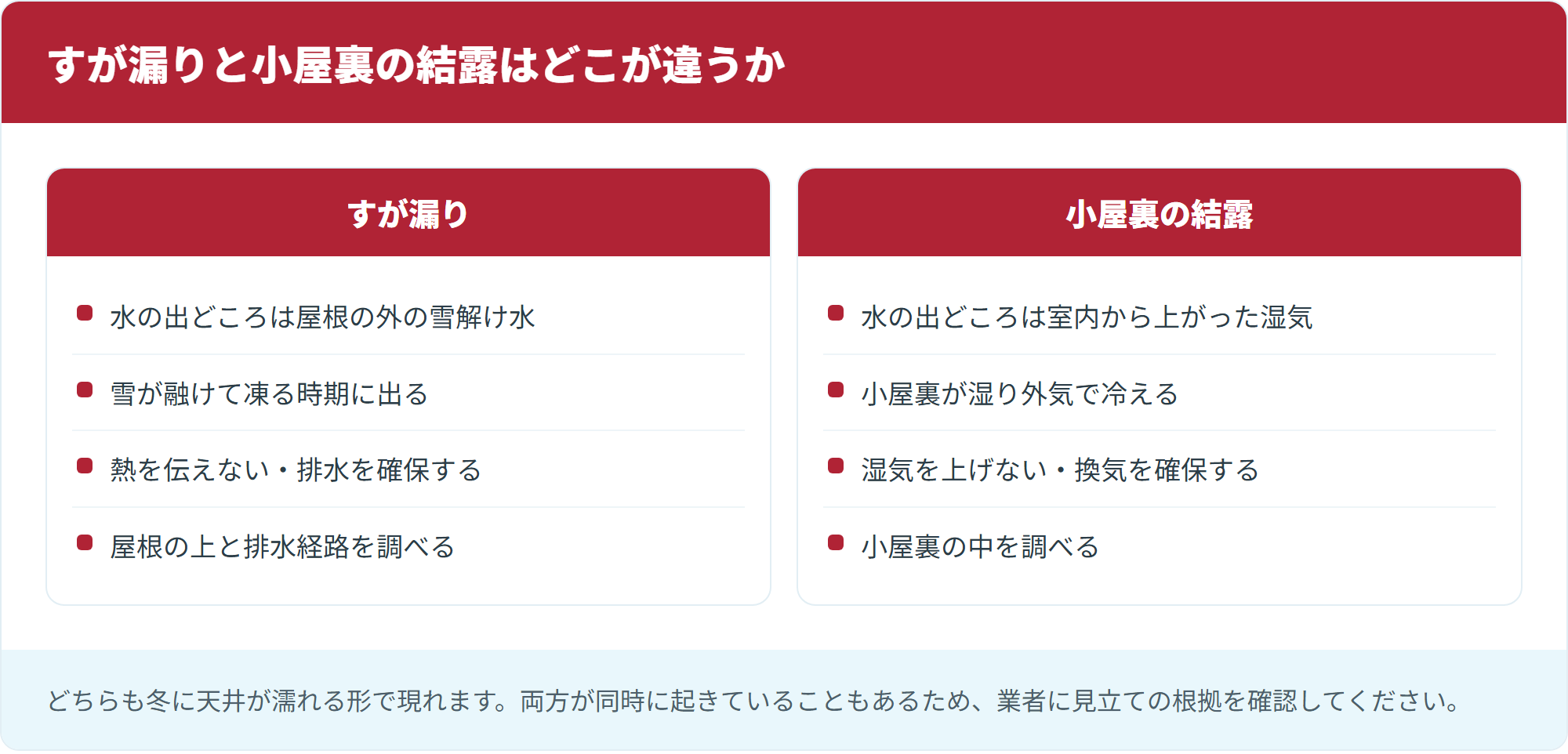 すが漏りと小屋裏の結露はどこが違うか