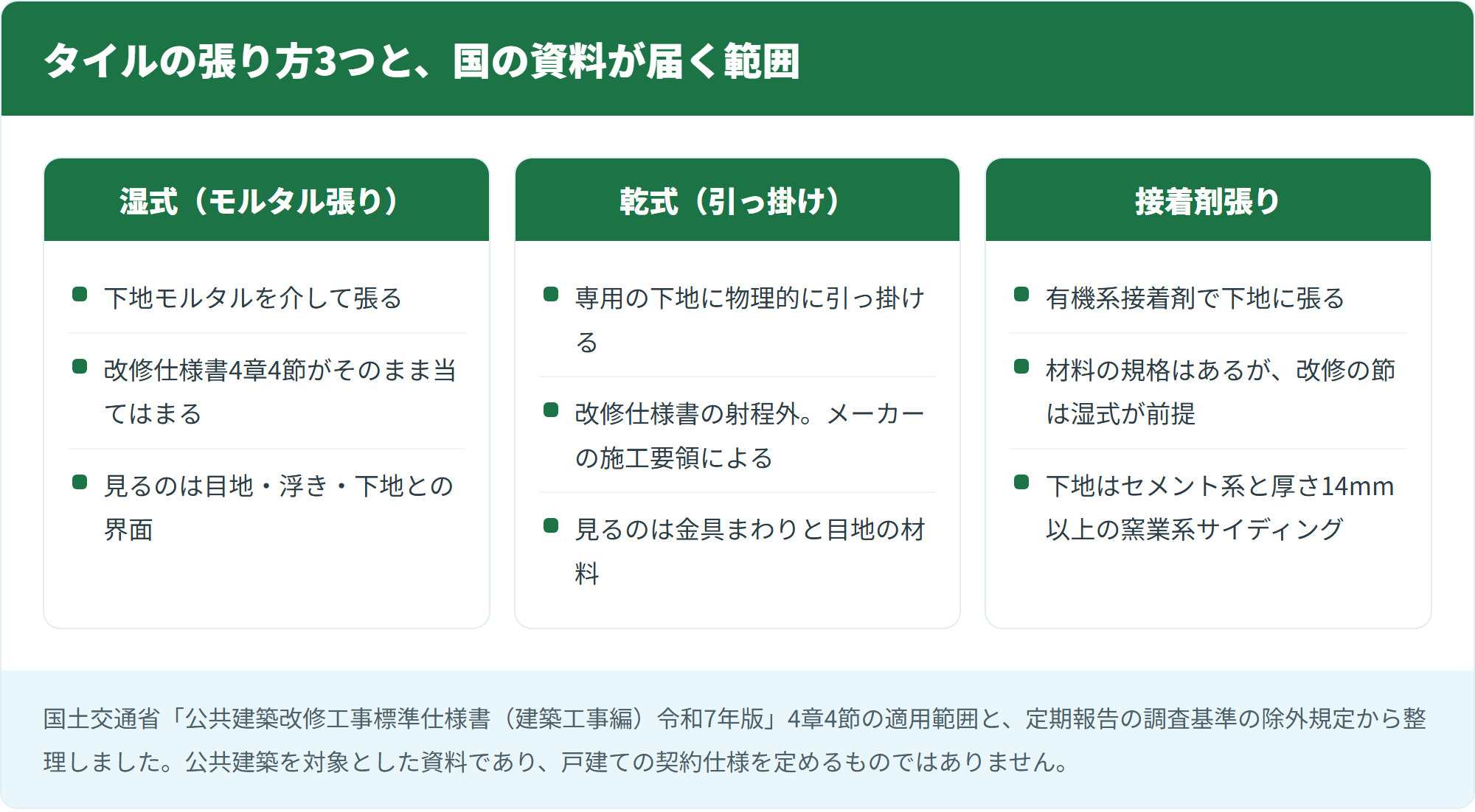 タイルの張り方3つと、国の資料が届く範囲