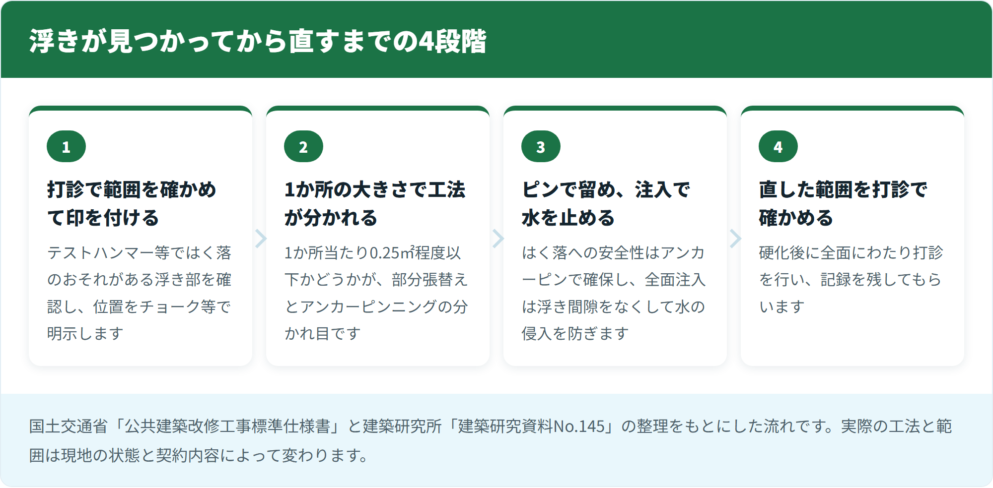 浮きが見つかってから直すまでの4段階