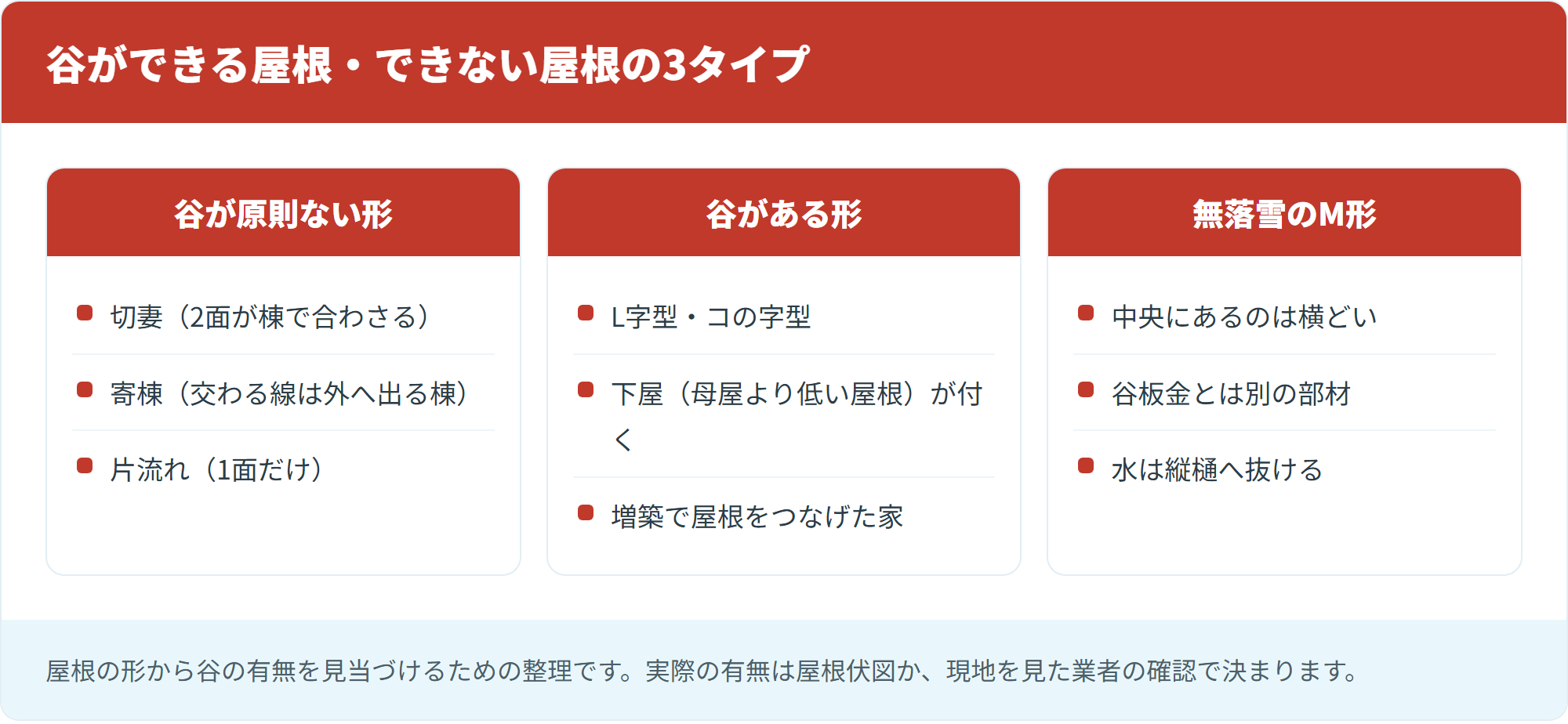 谷ができる屋根・できない屋根の3タイプ