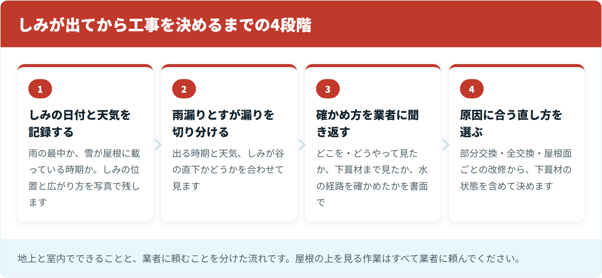 しみが出てから工事を決めるまでの4段階