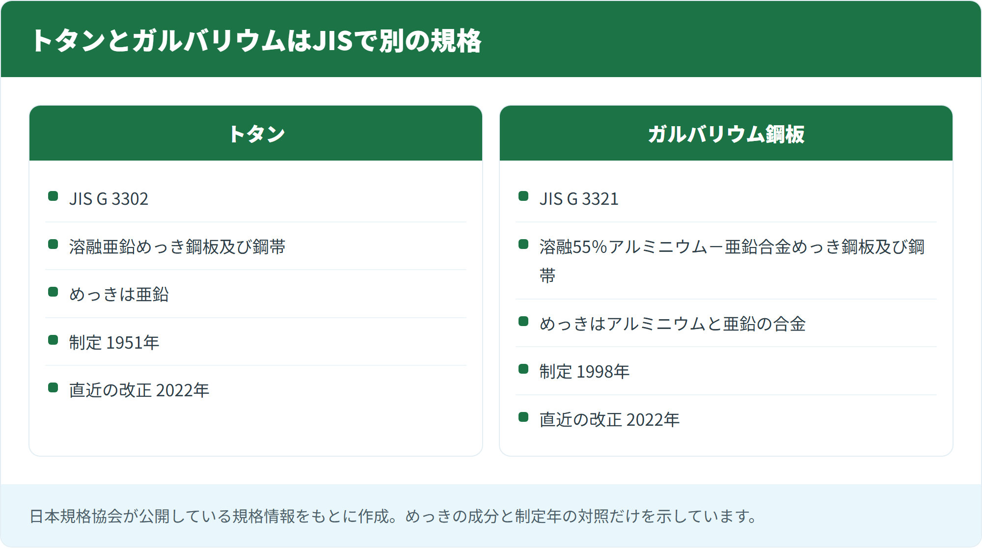 トタンとガルバリウムはJISで別の規格