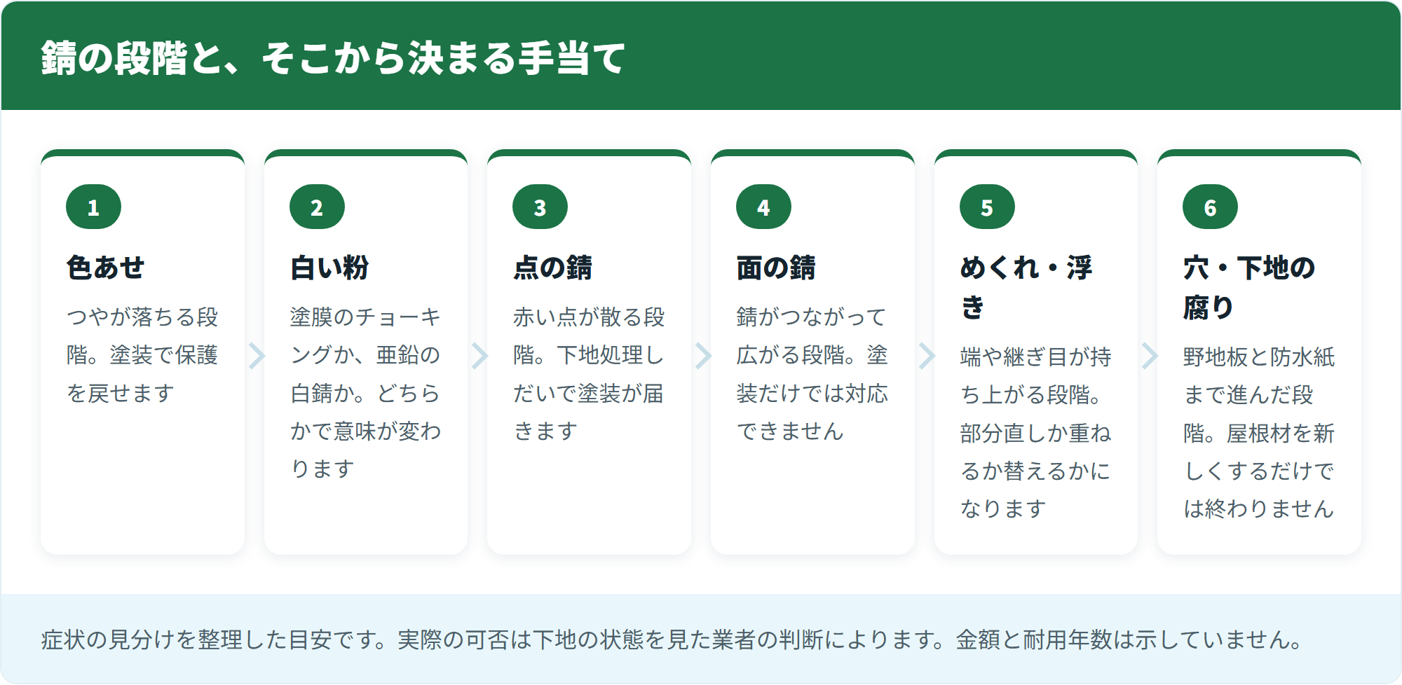 錆の段階と、そこから決まる手当て