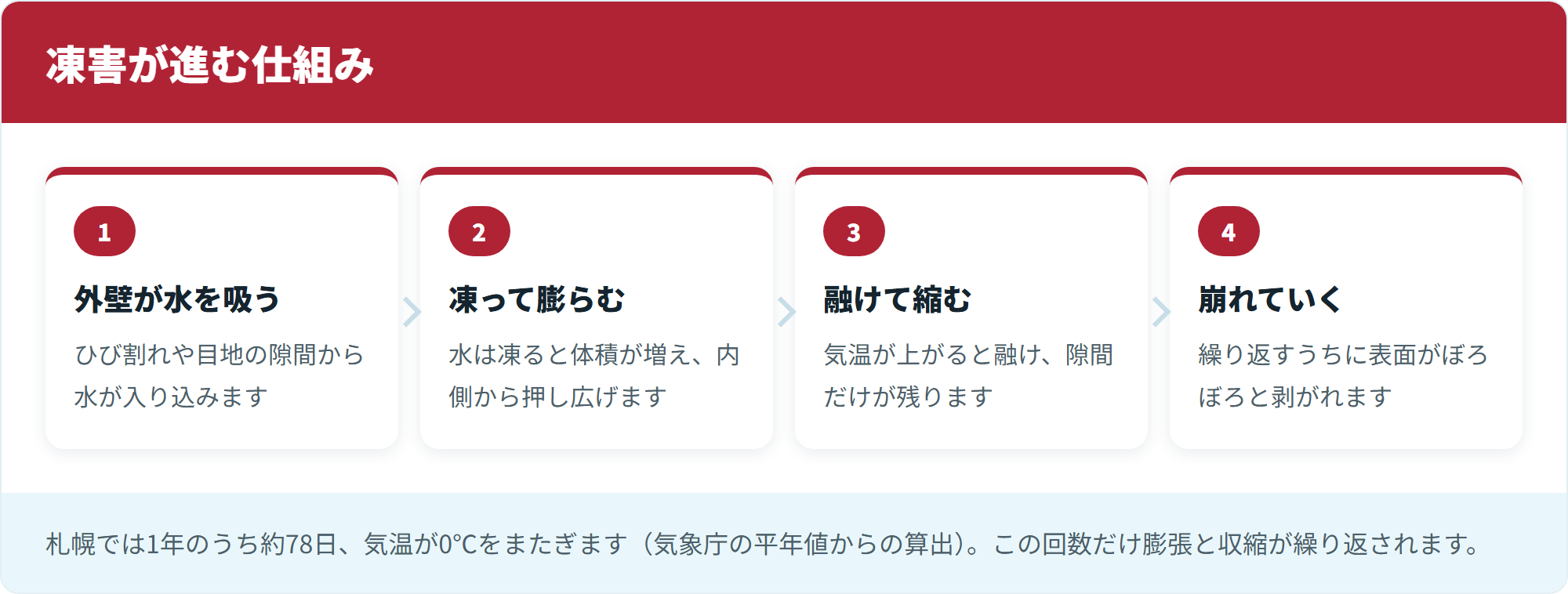 凍害が進む仕組み