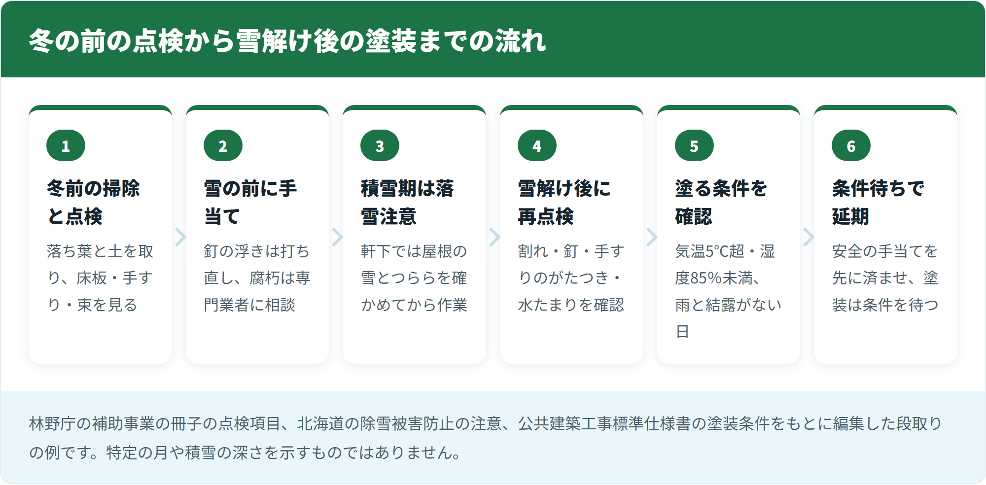 冬の前の点検から雪解け後の塗装までの流れ
