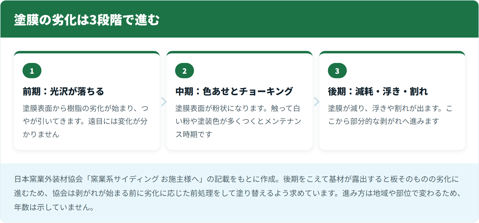 塗膜の劣化は3段階で進む